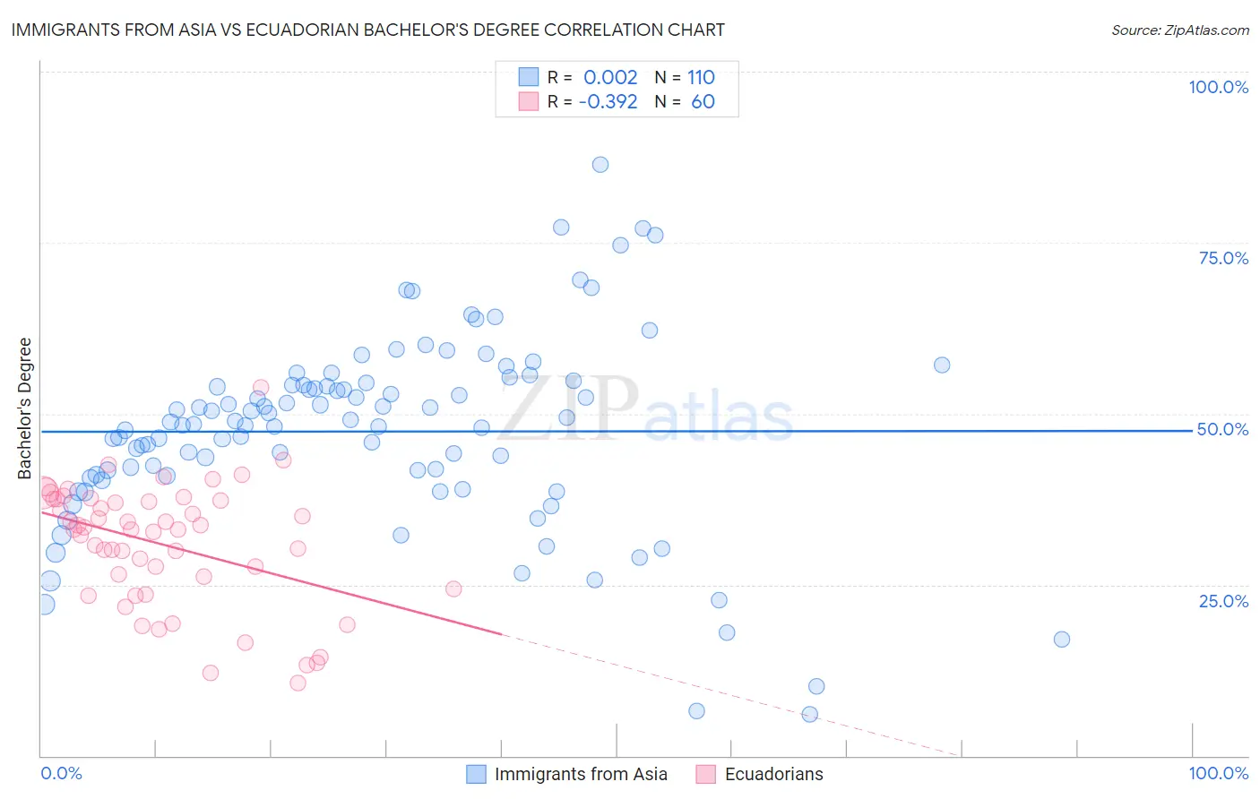 Immigrants from Asia vs Ecuadorian Bachelor's Degree