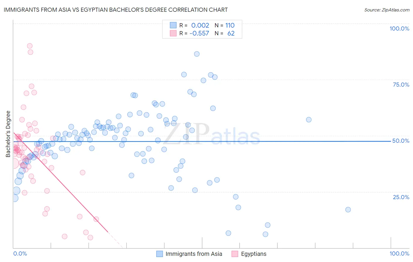 Immigrants from Asia vs Egyptian Bachelor's Degree