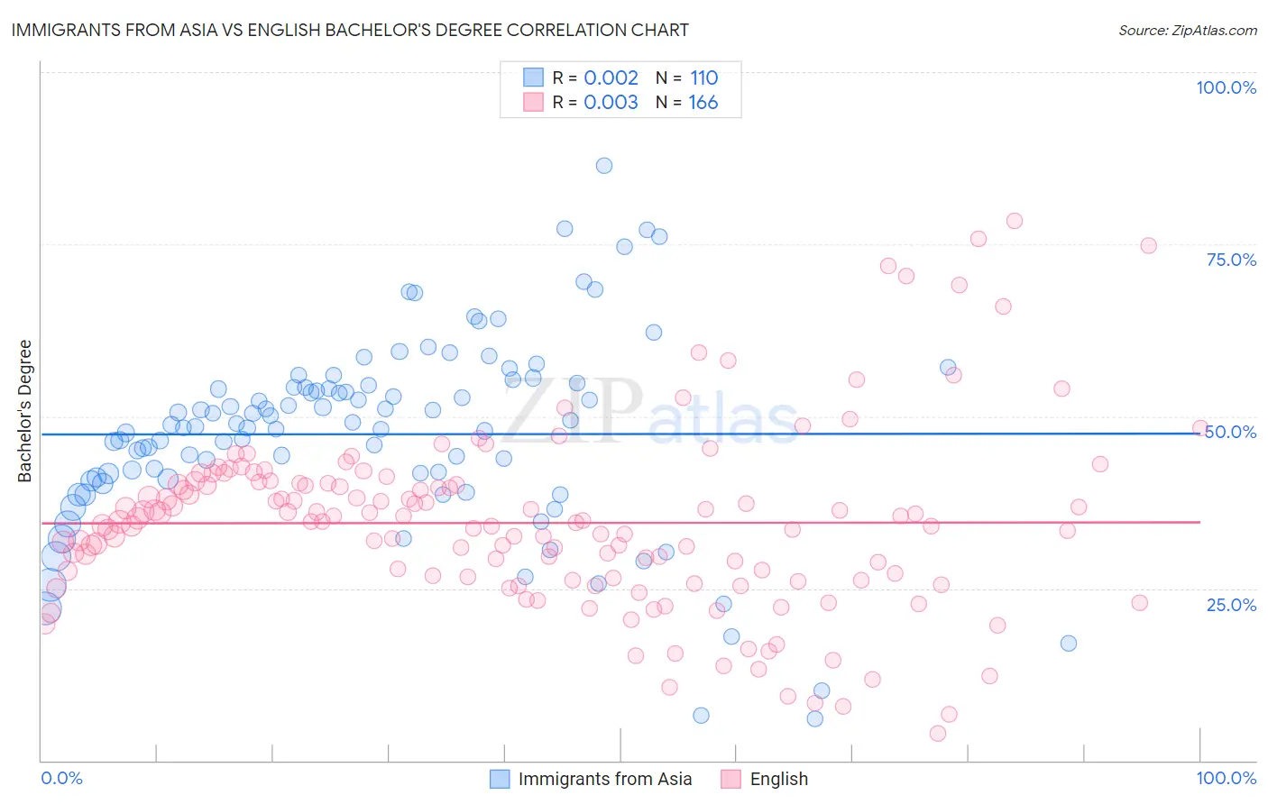 Immigrants from Asia vs English Bachelor's Degree