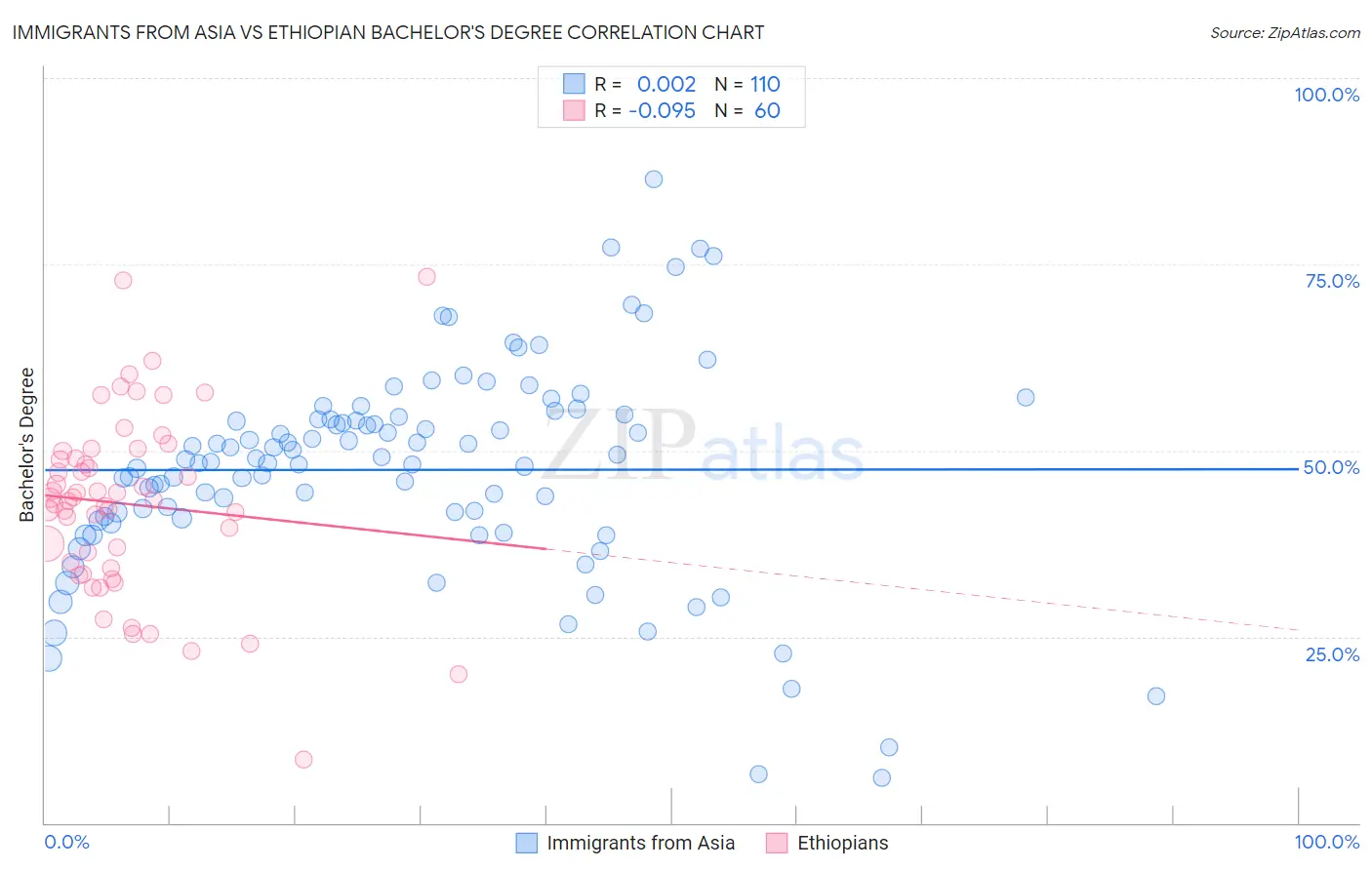 Immigrants from Asia vs Ethiopian Bachelor's Degree