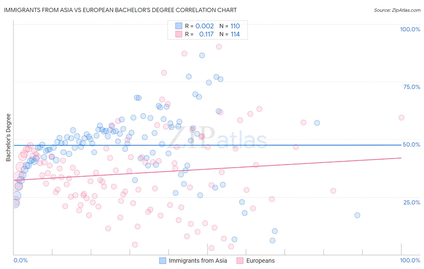 Immigrants from Asia vs European Bachelor's Degree