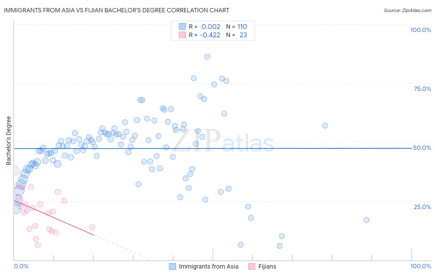 Immigrants from Asia vs Fijian Bachelor's Degree