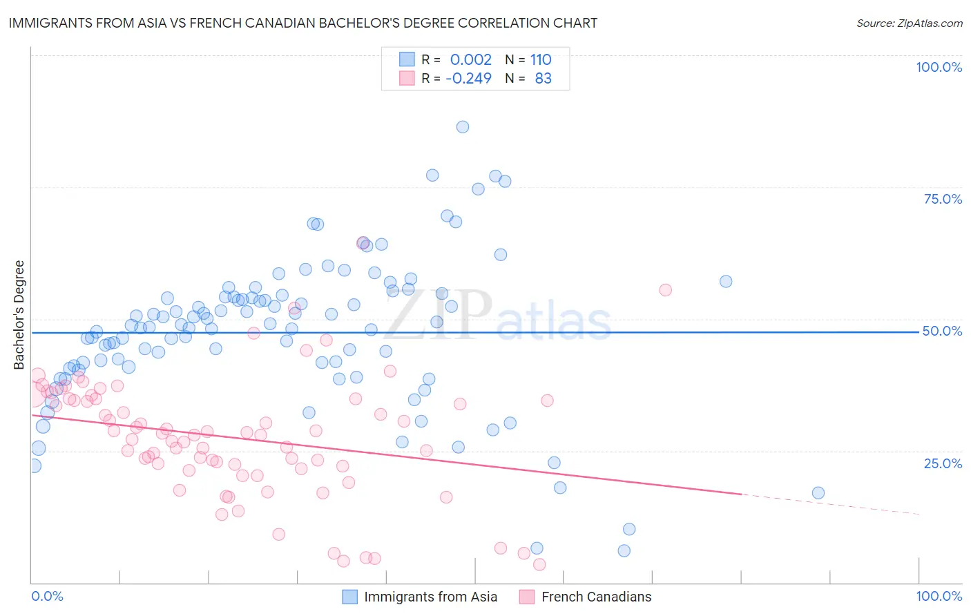 Immigrants from Asia vs French Canadian Bachelor's Degree