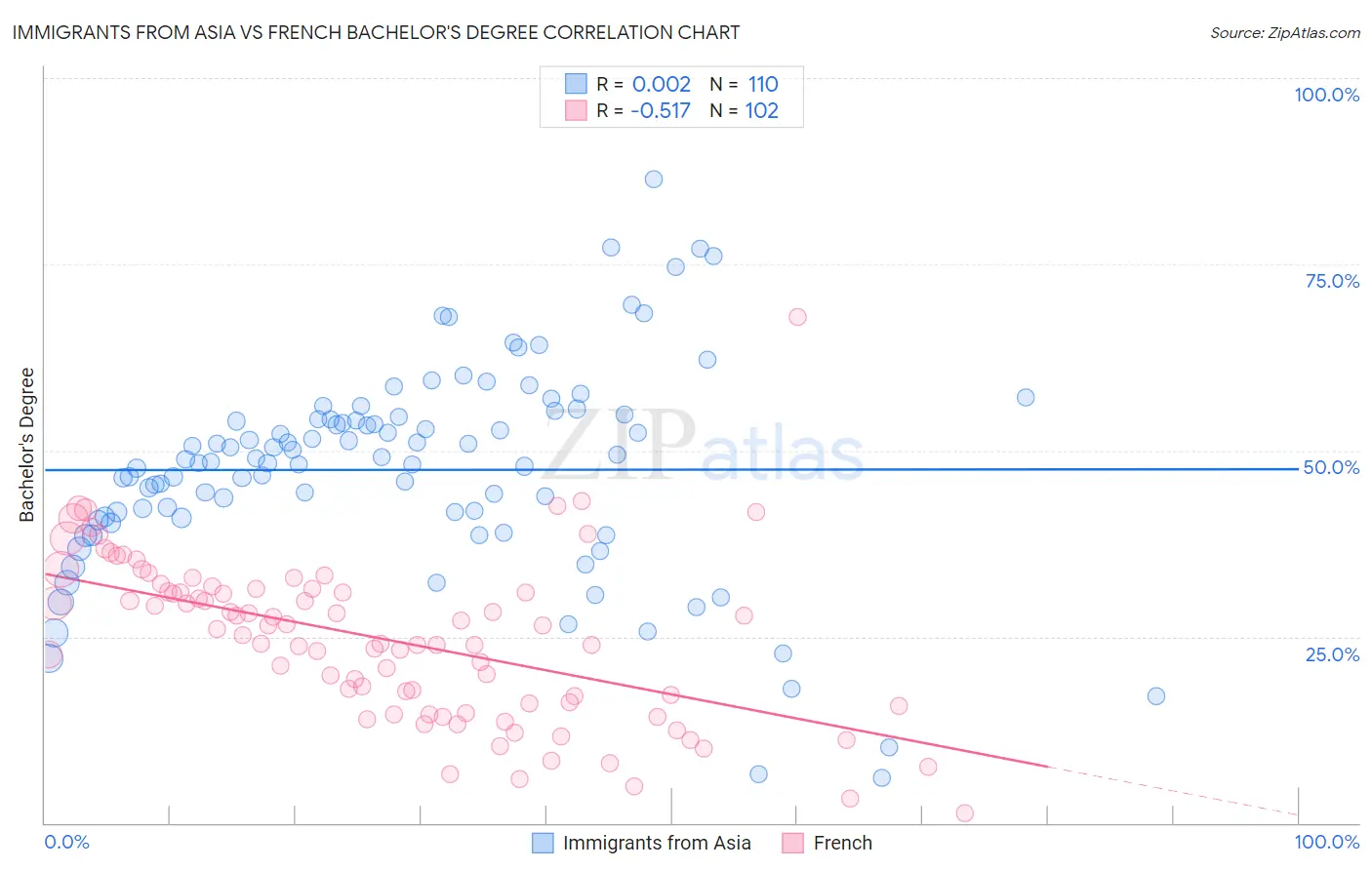 Immigrants from Asia vs French Bachelor's Degree