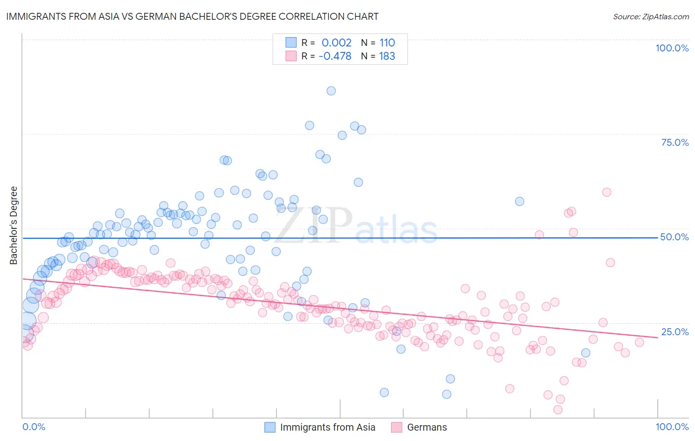 Immigrants from Asia vs German Bachelor's Degree