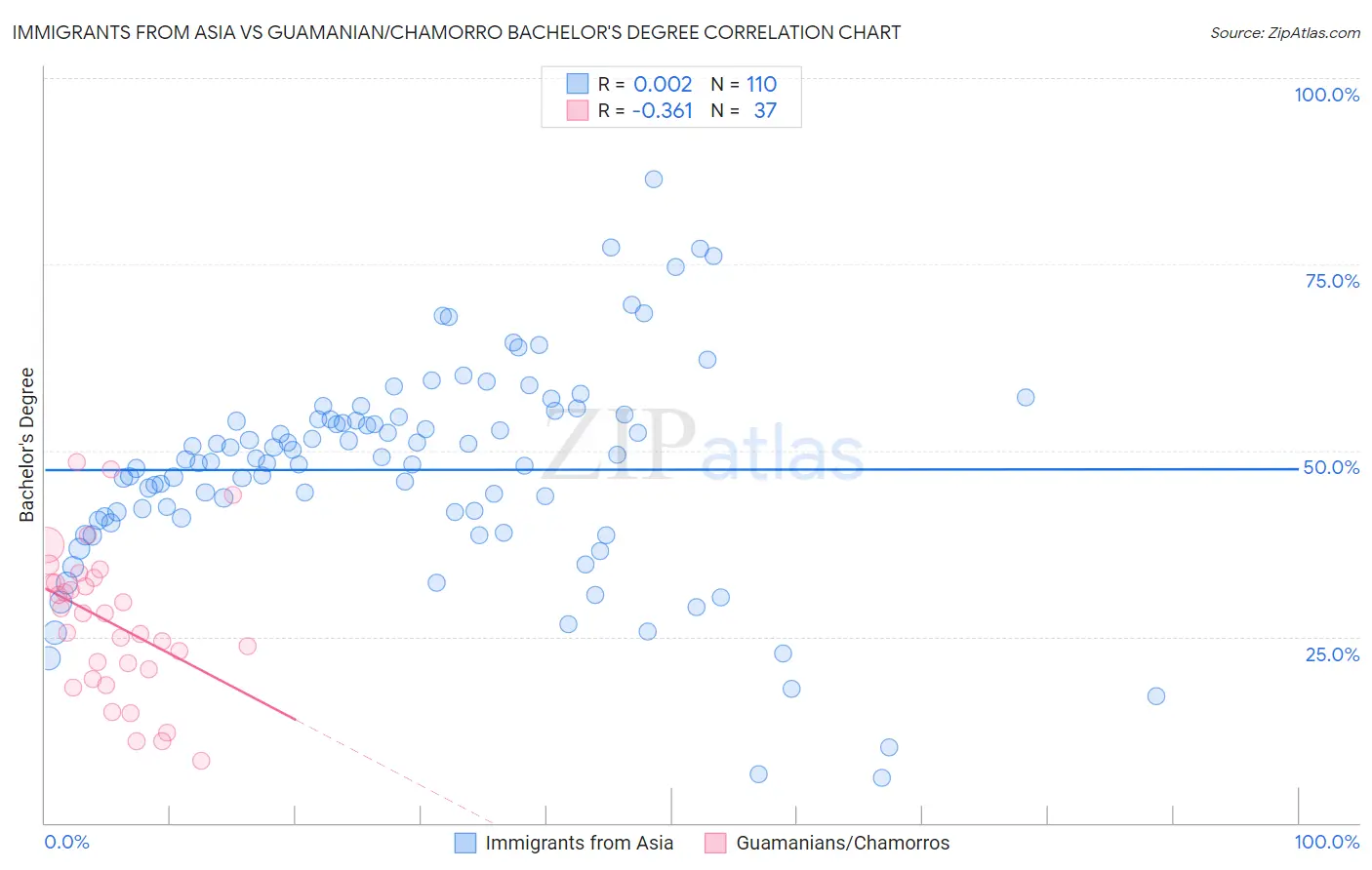 Immigrants from Asia vs Guamanian/Chamorro Bachelor's Degree