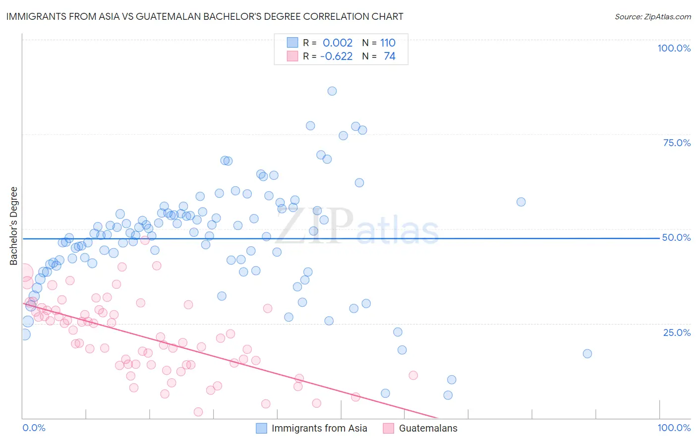 Immigrants from Asia vs Guatemalan Bachelor's Degree