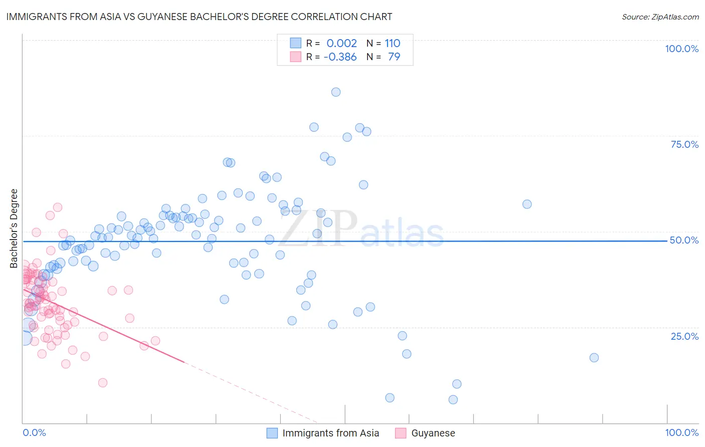 Immigrants from Asia vs Guyanese Bachelor's Degree