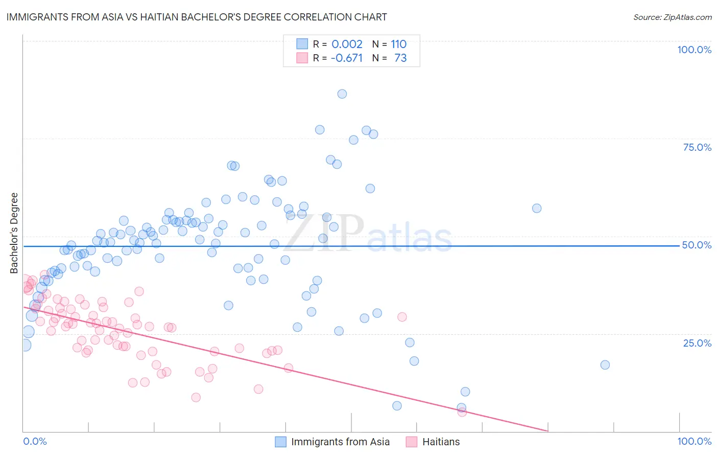 Immigrants from Asia vs Haitian Bachelor's Degree