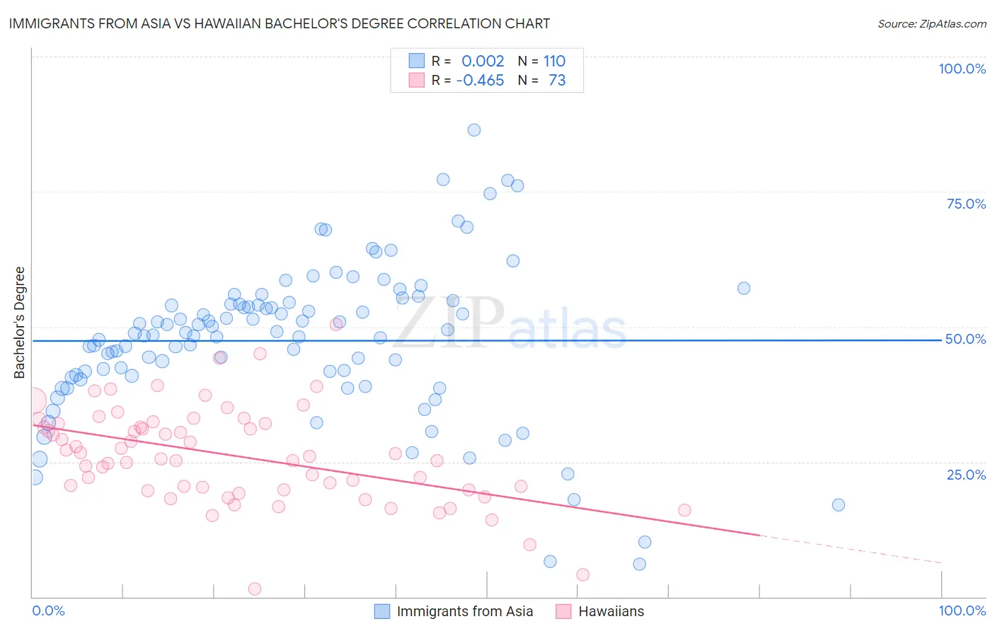 Immigrants from Asia vs Hawaiian Bachelor's Degree