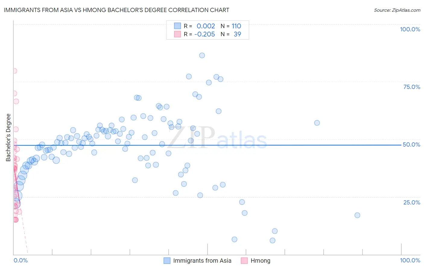 Immigrants from Asia vs Hmong Bachelor's Degree