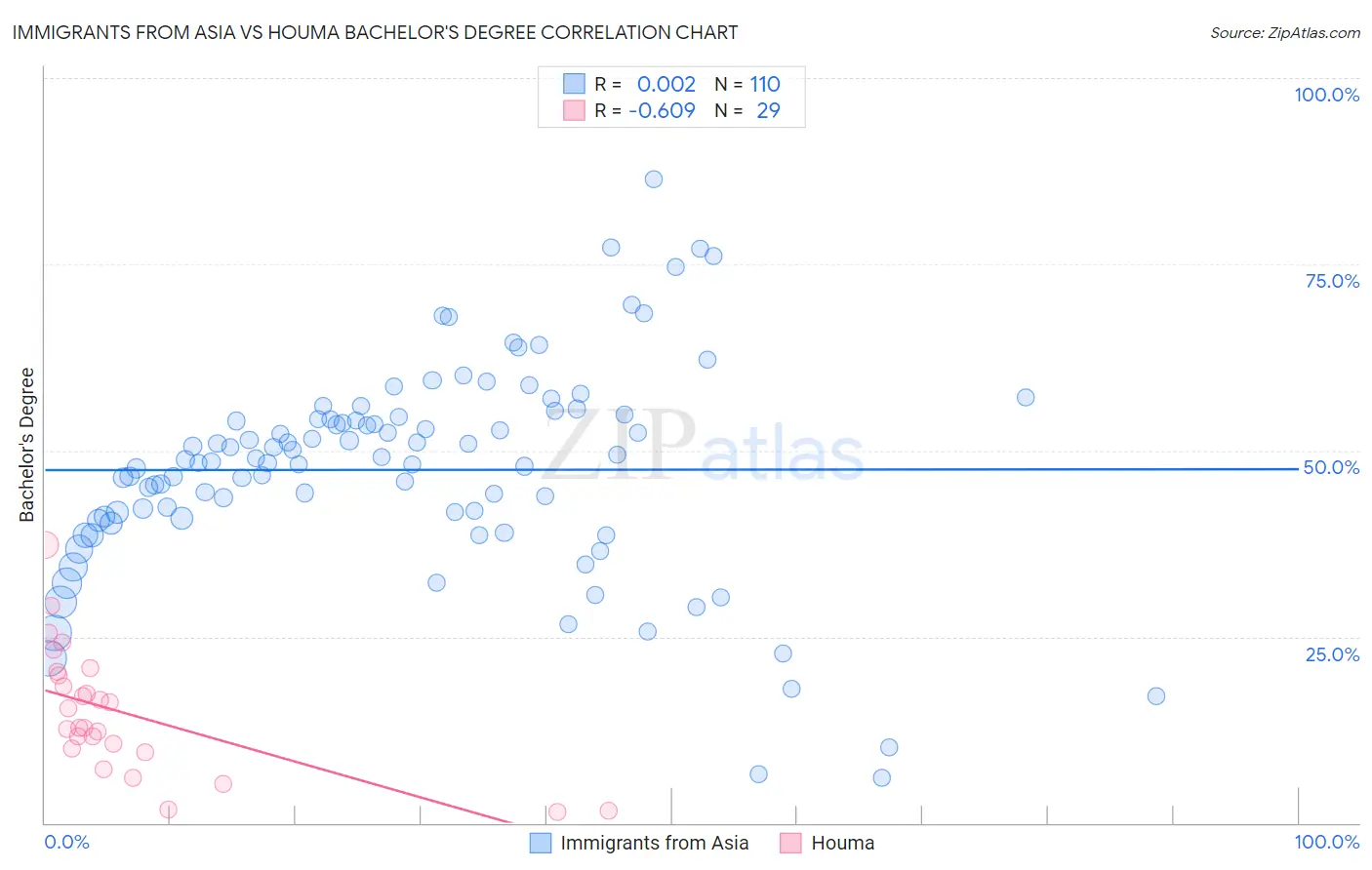 Immigrants from Asia vs Houma Bachelor's Degree