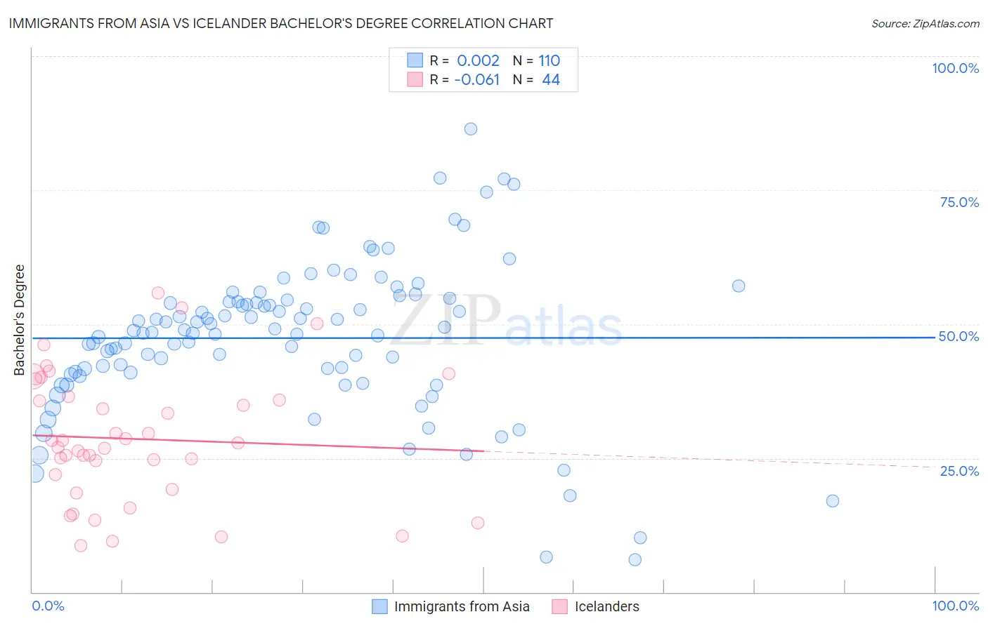 Immigrants from Asia vs Icelander Bachelor's Degree