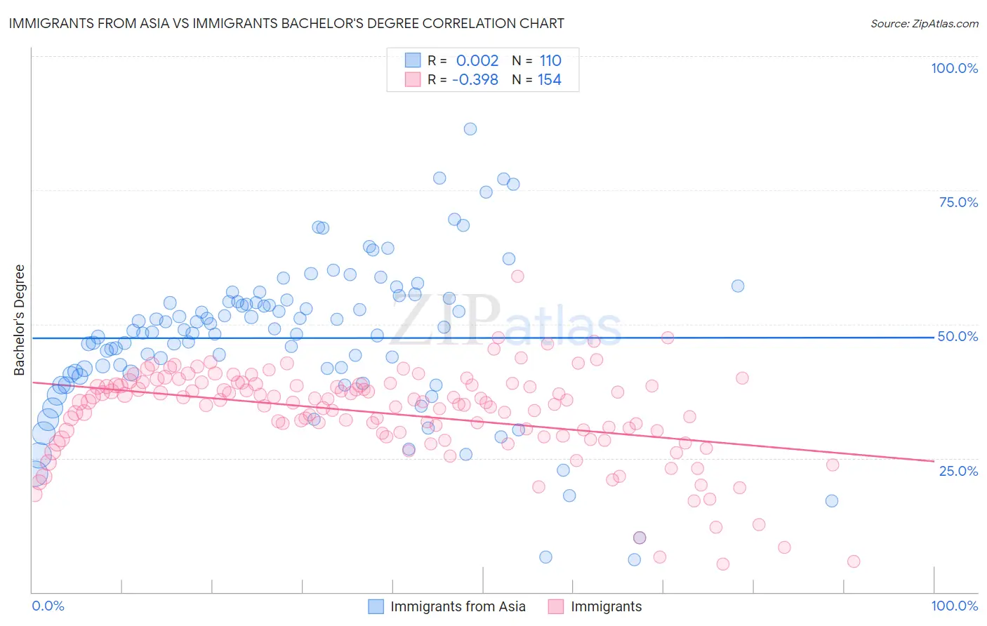 Immigrants from Asia vs Immigrants Bachelor's Degree