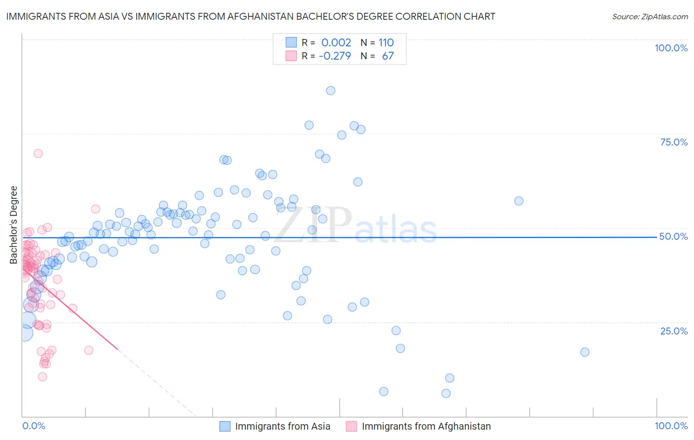 Immigrants from Asia vs Immigrants from Afghanistan Bachelor's Degree