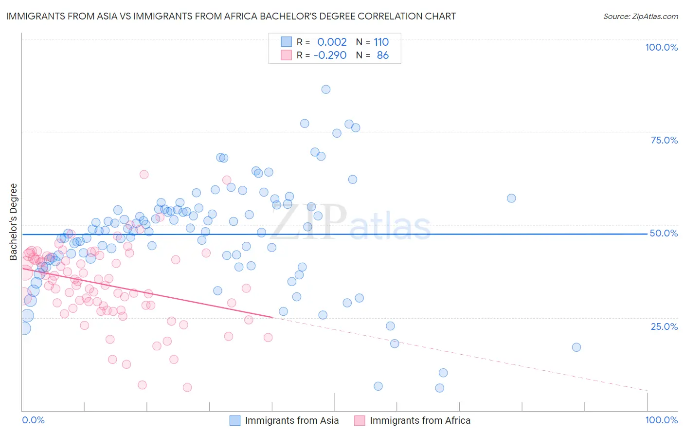 Immigrants from Asia vs Immigrants from Africa Bachelor's Degree