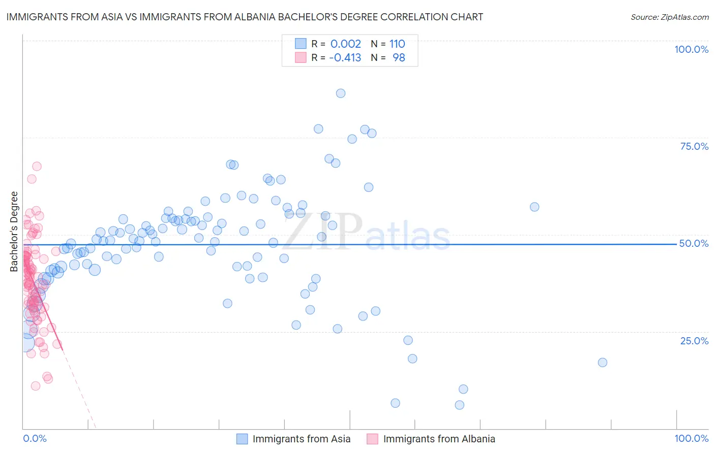Immigrants from Asia vs Immigrants from Albania Bachelor's Degree