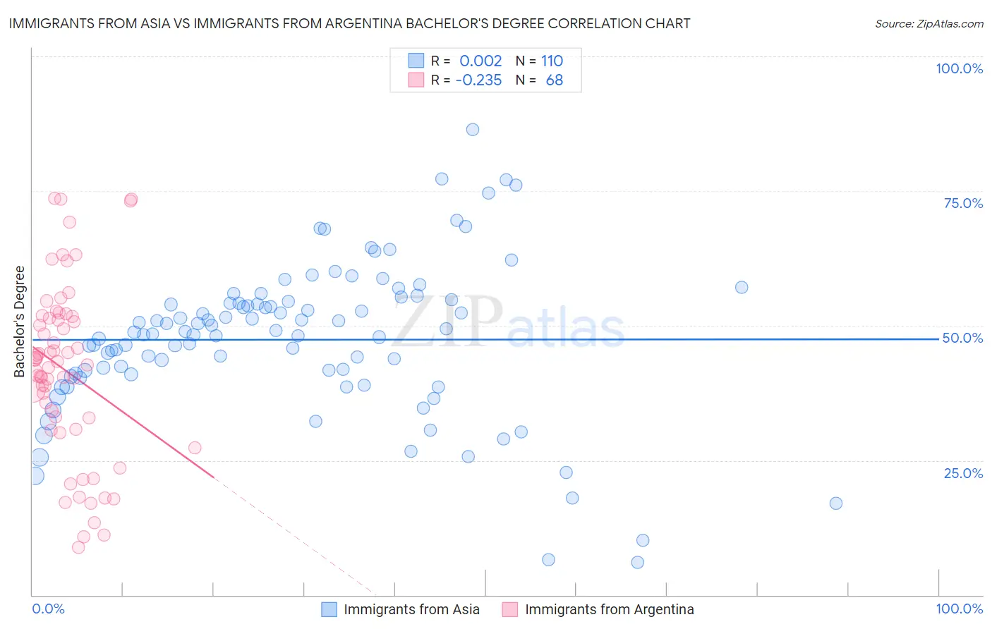 Immigrants from Asia vs Immigrants from Argentina Bachelor's Degree