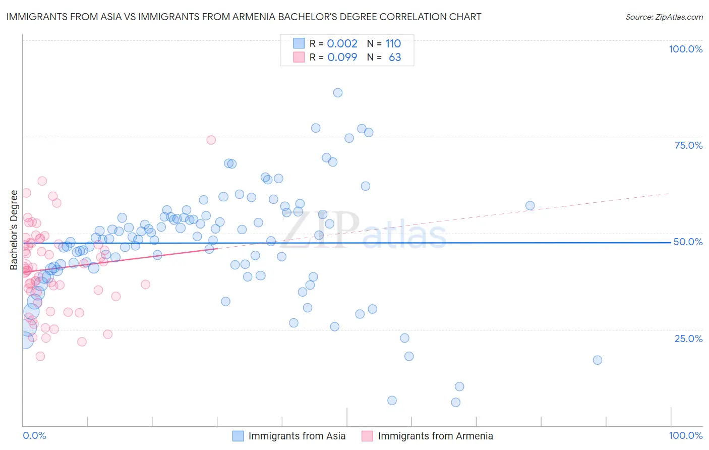 Immigrants from Asia vs Immigrants from Armenia Bachelor's Degree
