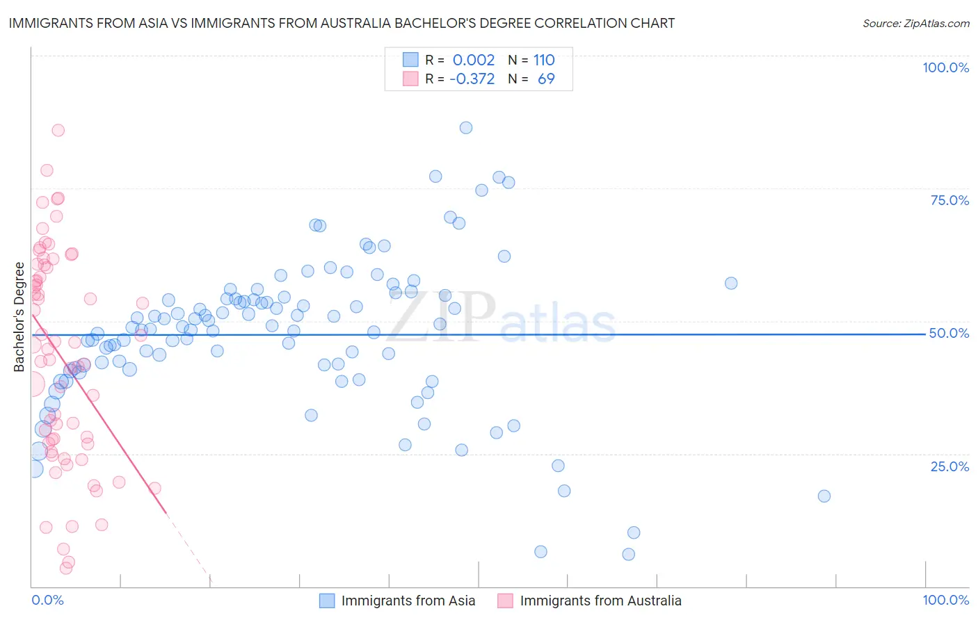 Immigrants from Asia vs Immigrants from Australia Bachelor's Degree