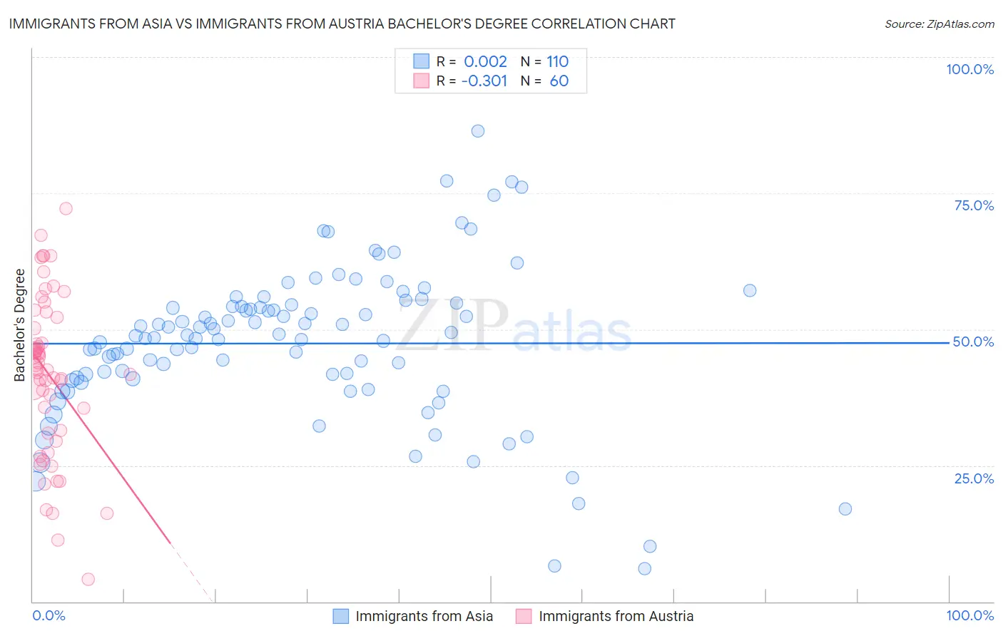 Immigrants from Asia vs Immigrants from Austria Bachelor's Degree