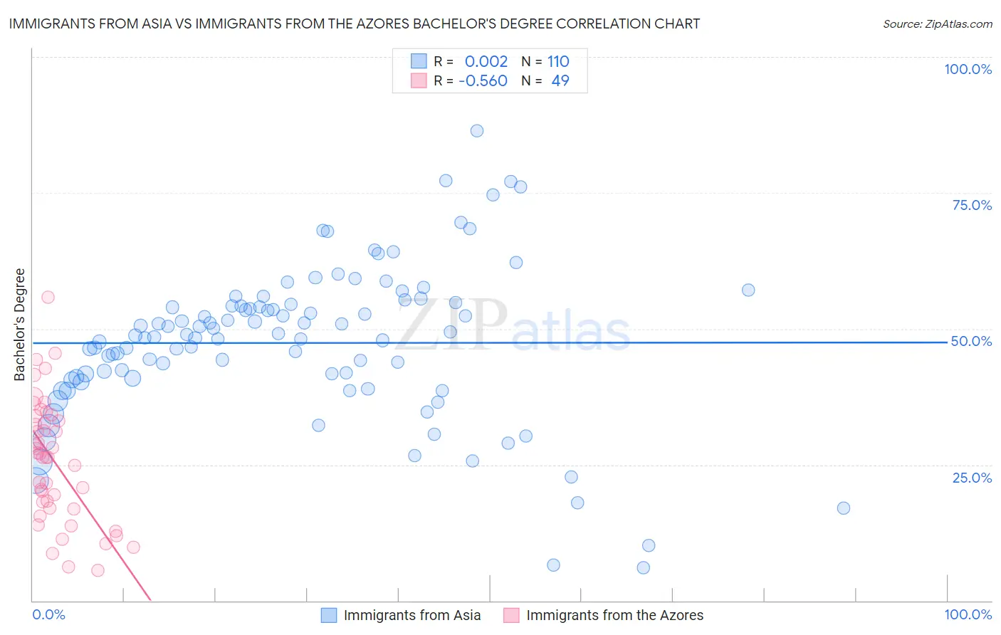 Immigrants from Asia vs Immigrants from the Azores Bachelor's Degree