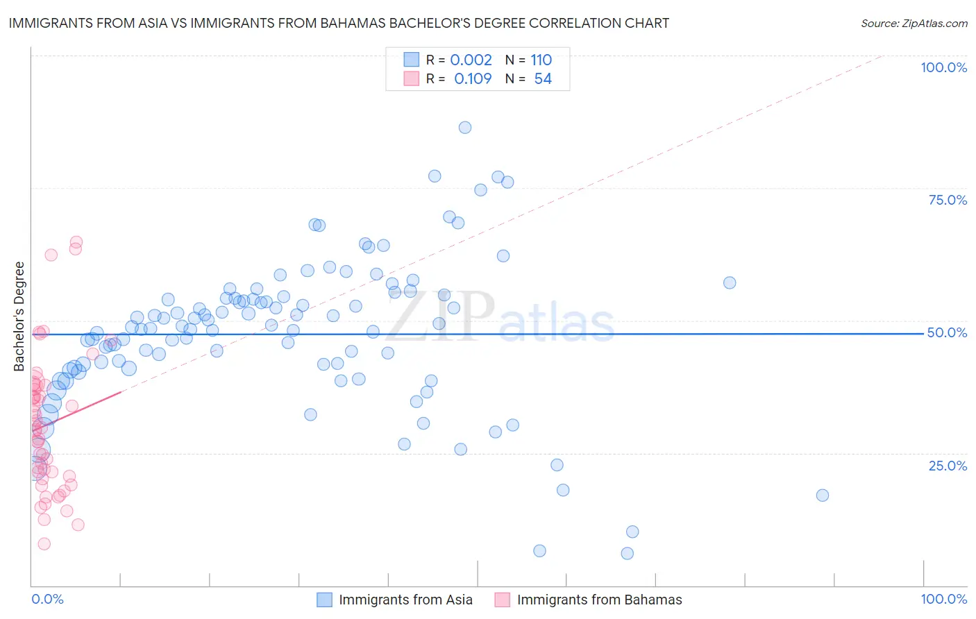 Immigrants from Asia vs Immigrants from Bahamas Bachelor's Degree
