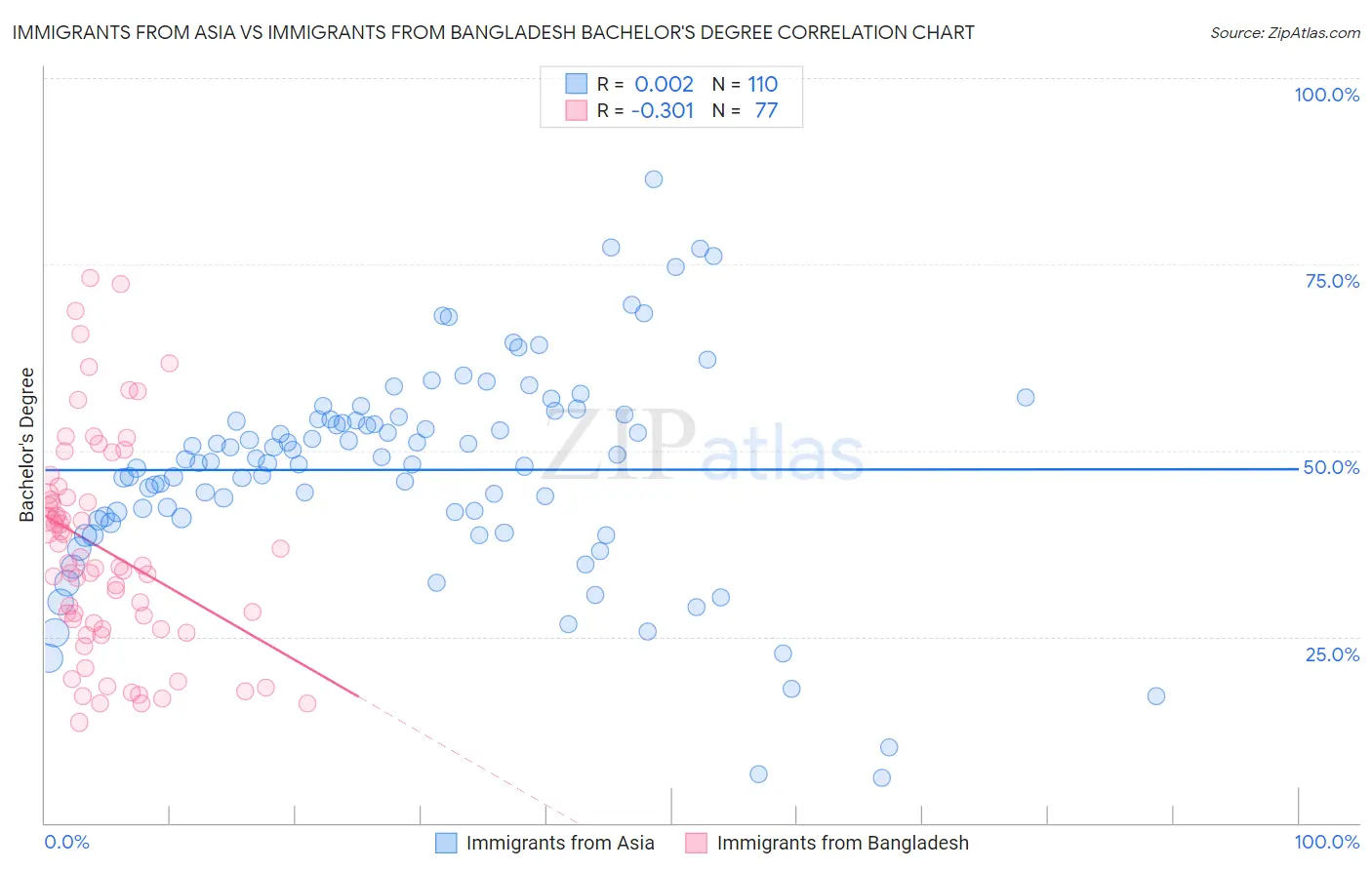 Immigrants from Asia vs Immigrants from Bangladesh Bachelor's Degree