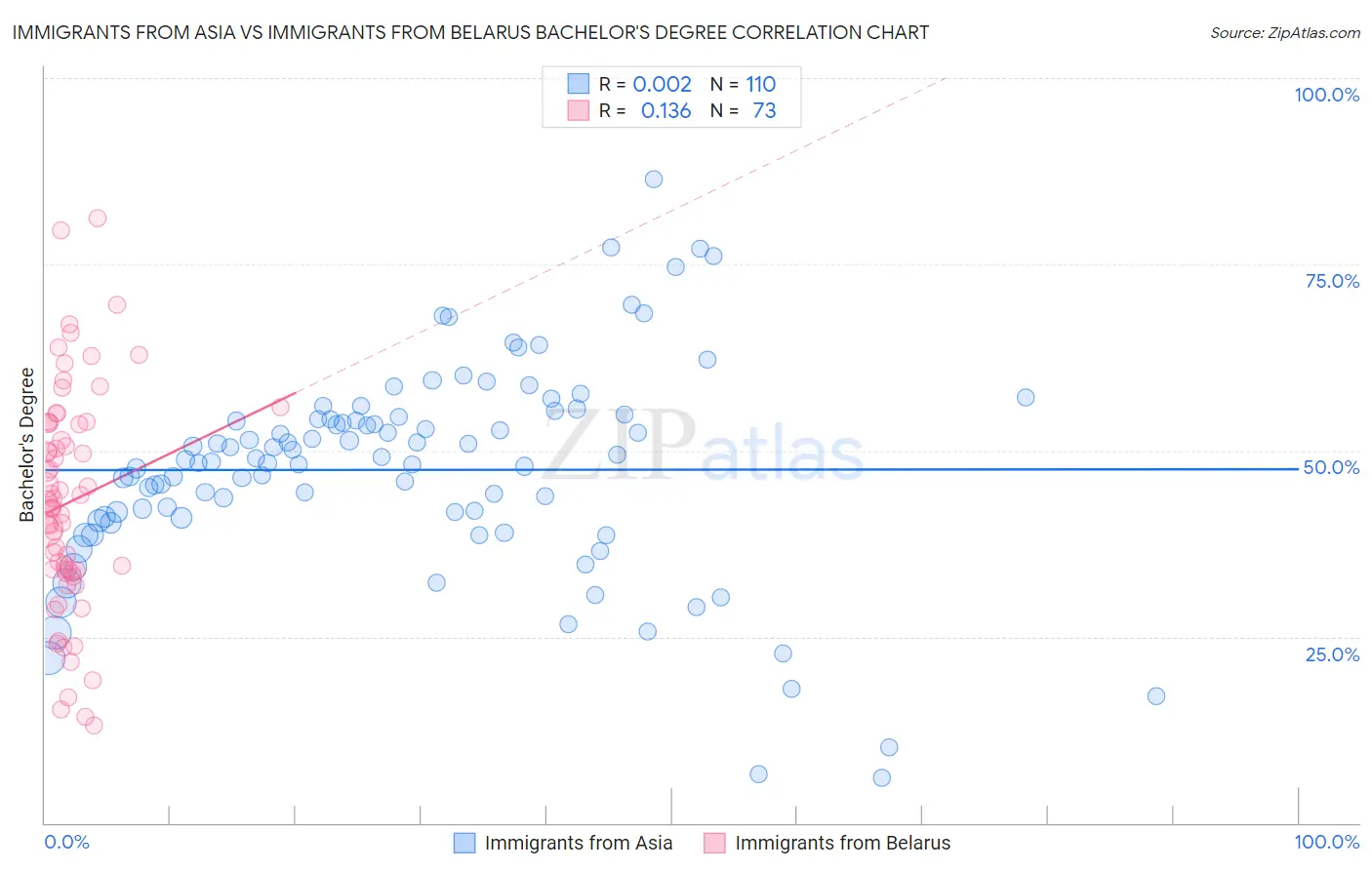 Immigrants from Asia vs Immigrants from Belarus Bachelor's Degree