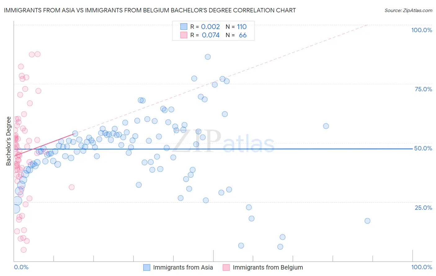 Immigrants from Asia vs Immigrants from Belgium Bachelor's Degree
