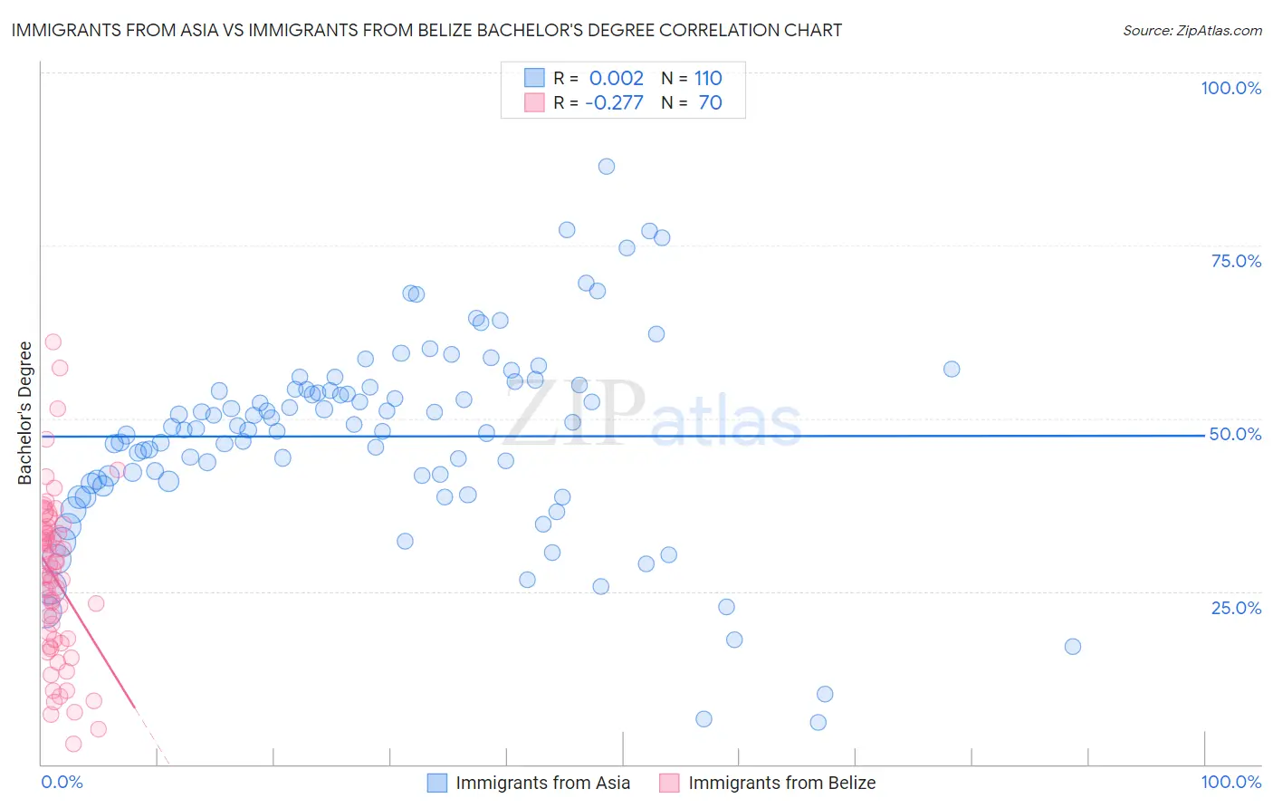Immigrants from Asia vs Immigrants from Belize Bachelor's Degree