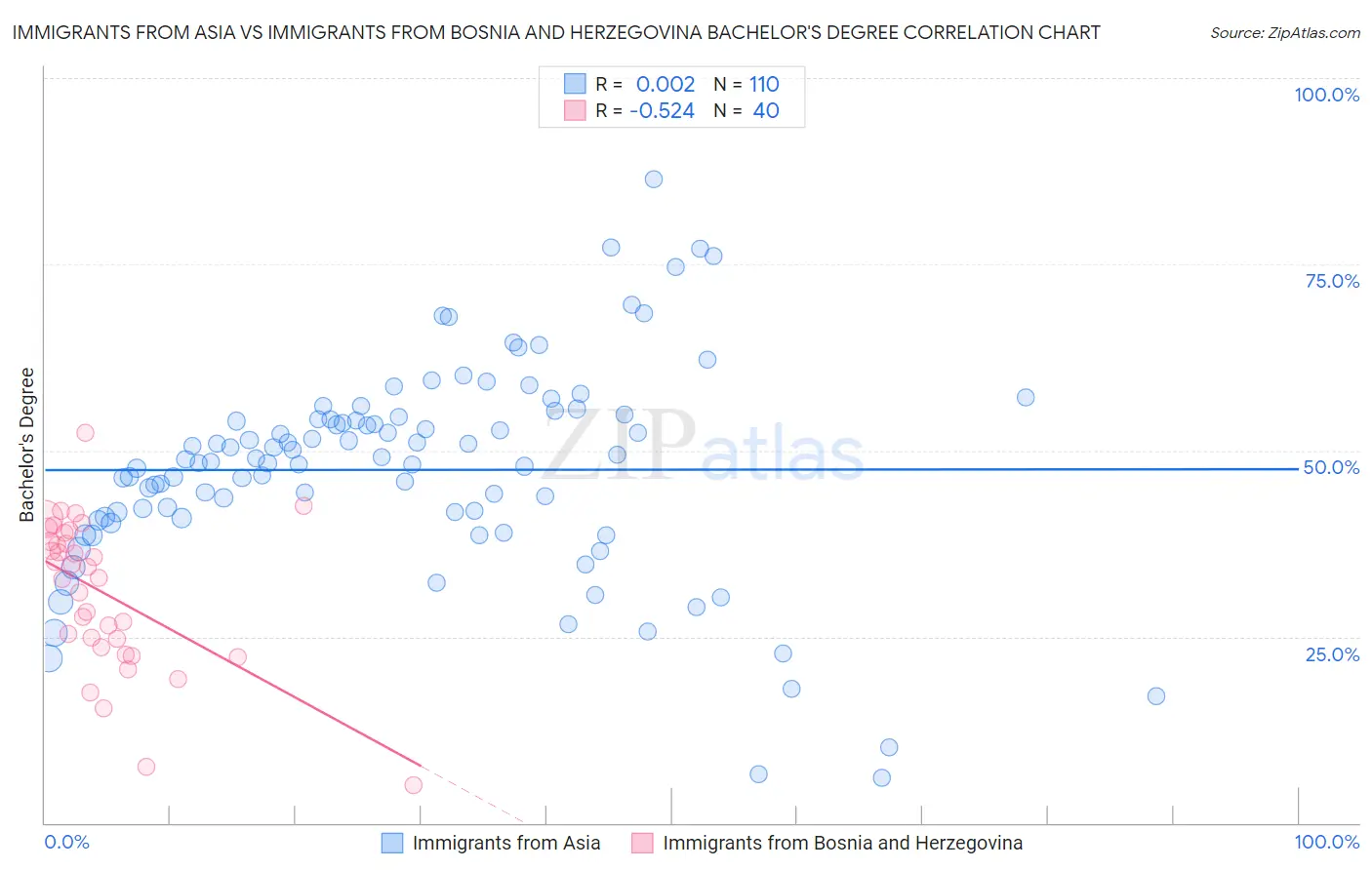 Immigrants from Asia vs Immigrants from Bosnia and Herzegovina Bachelor's Degree