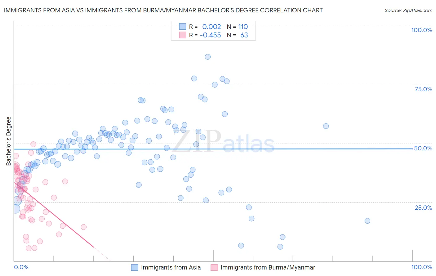 Immigrants from Asia vs Immigrants from Burma/Myanmar Bachelor's Degree