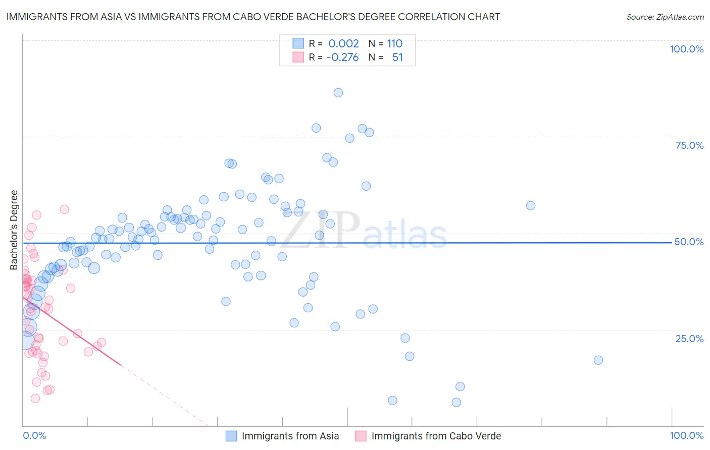 Immigrants from Asia vs Immigrants from Cabo Verde Bachelor's Degree