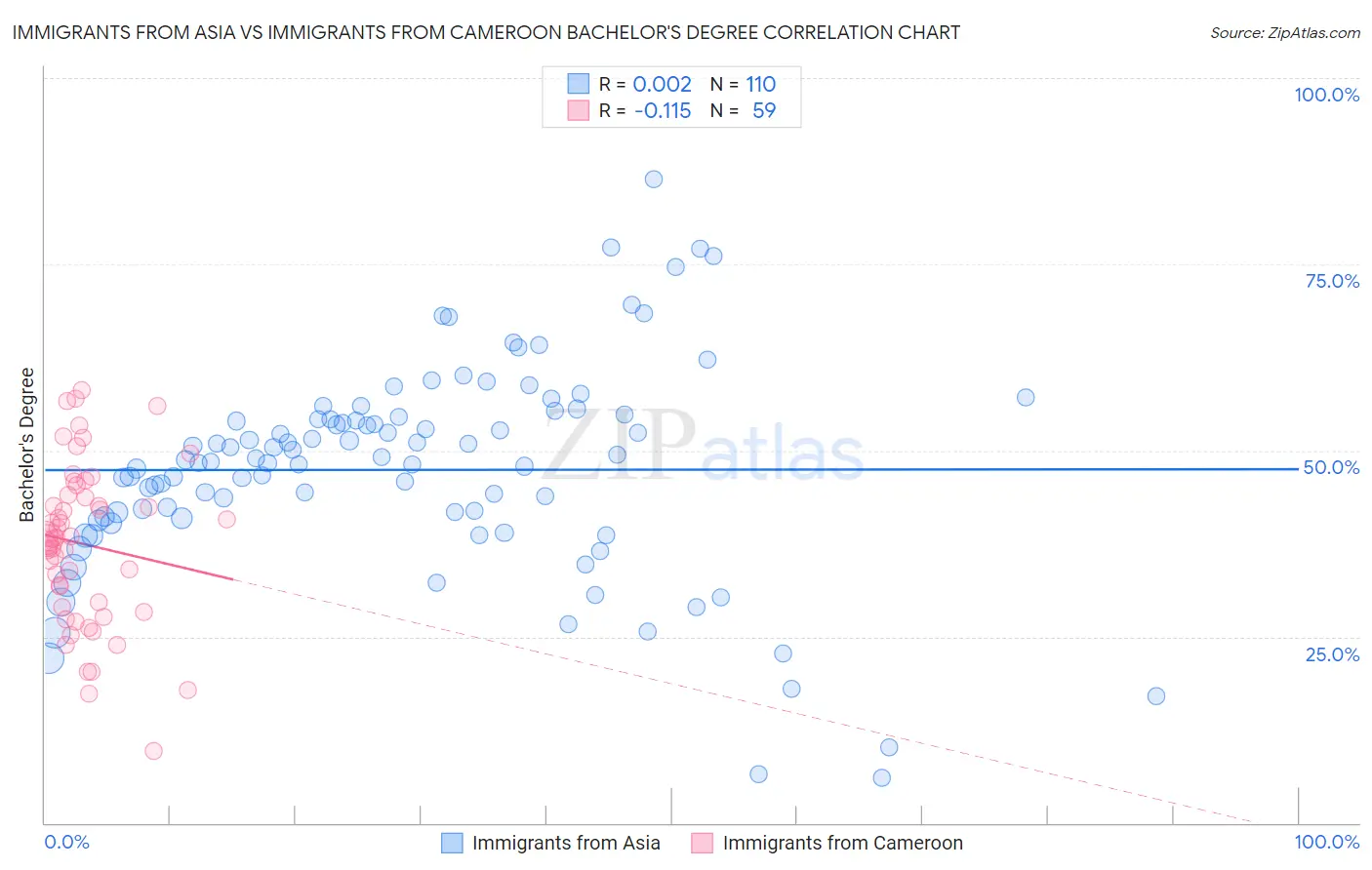 Immigrants from Asia vs Immigrants from Cameroon Bachelor's Degree