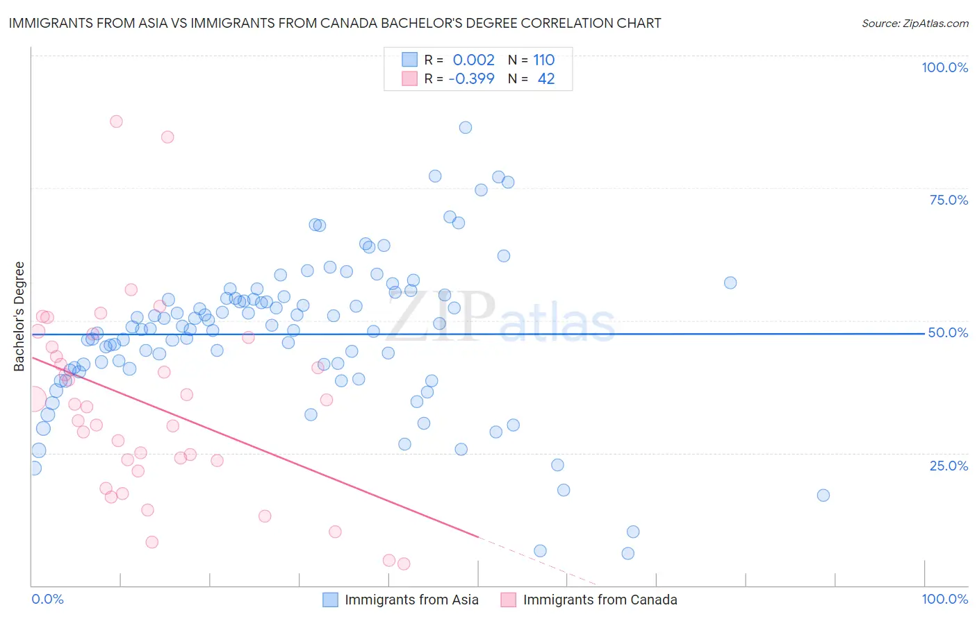 Immigrants from Asia vs Immigrants from Canada Bachelor's Degree