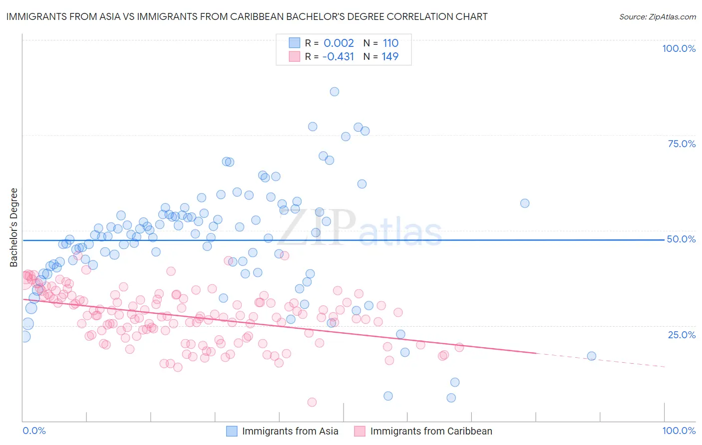 Immigrants from Asia vs Immigrants from Caribbean Bachelor's Degree