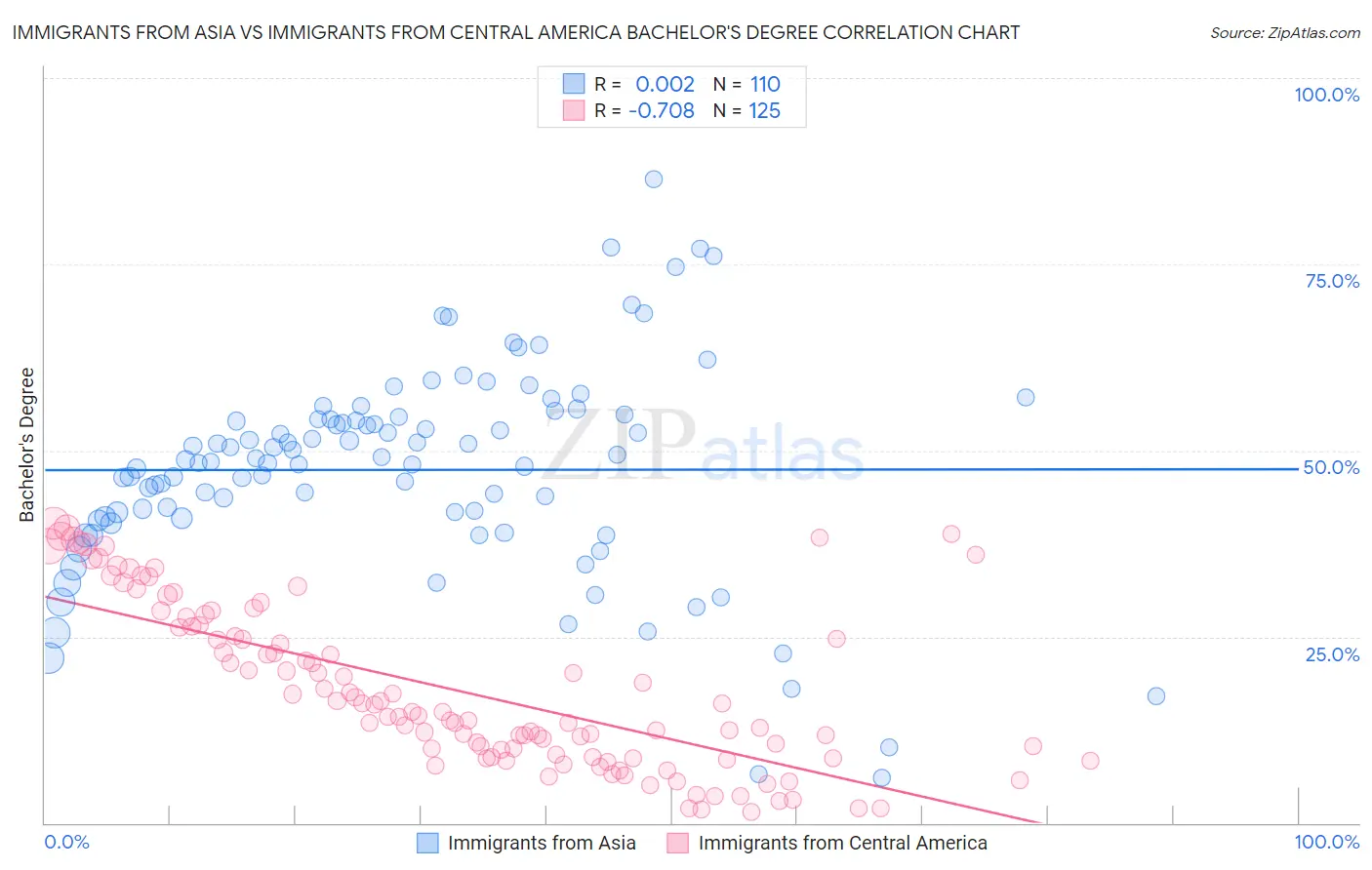 Immigrants from Asia vs Immigrants from Central America Bachelor's Degree