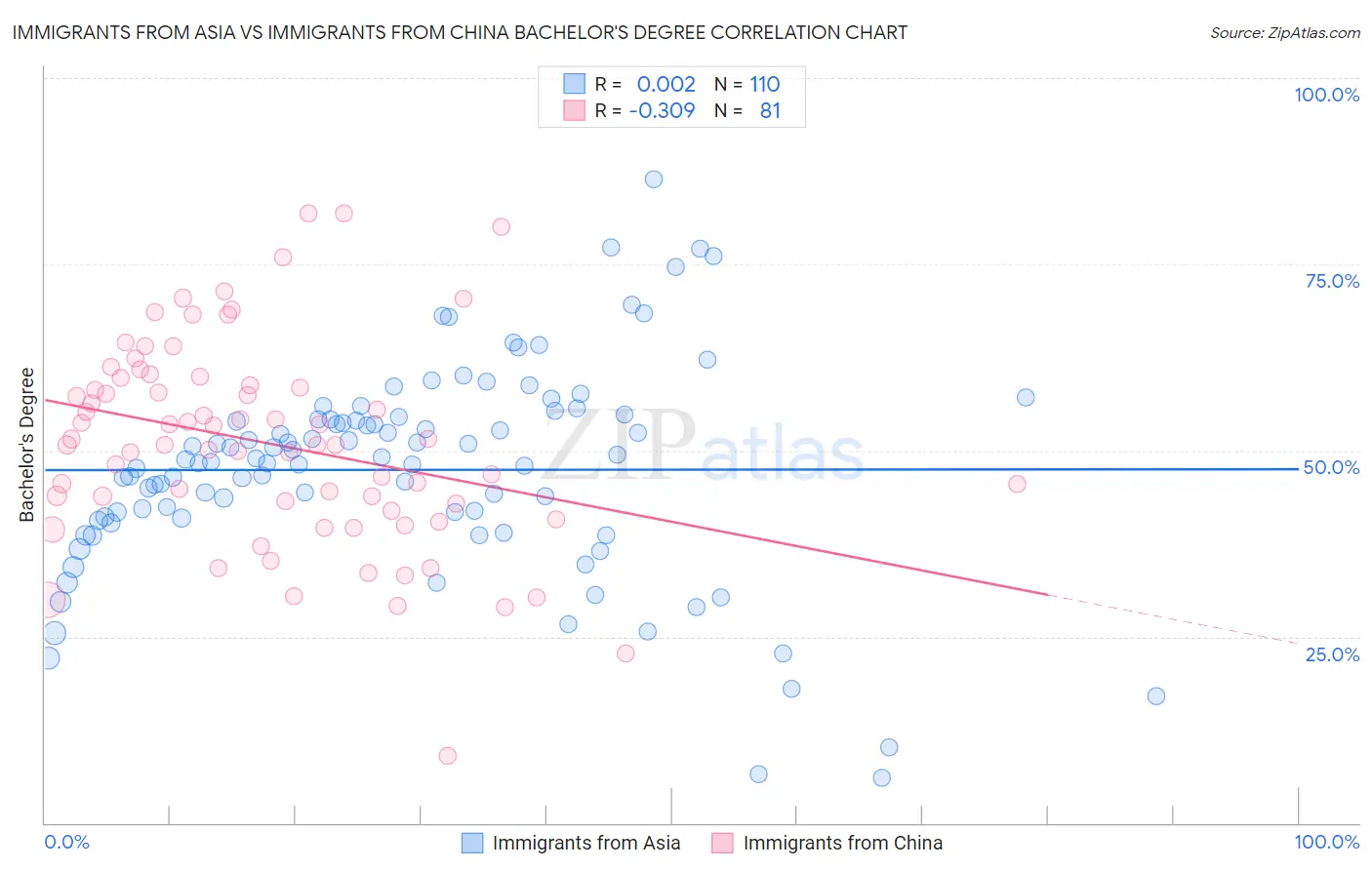 Immigrants from Asia vs Immigrants from China Bachelor's Degree