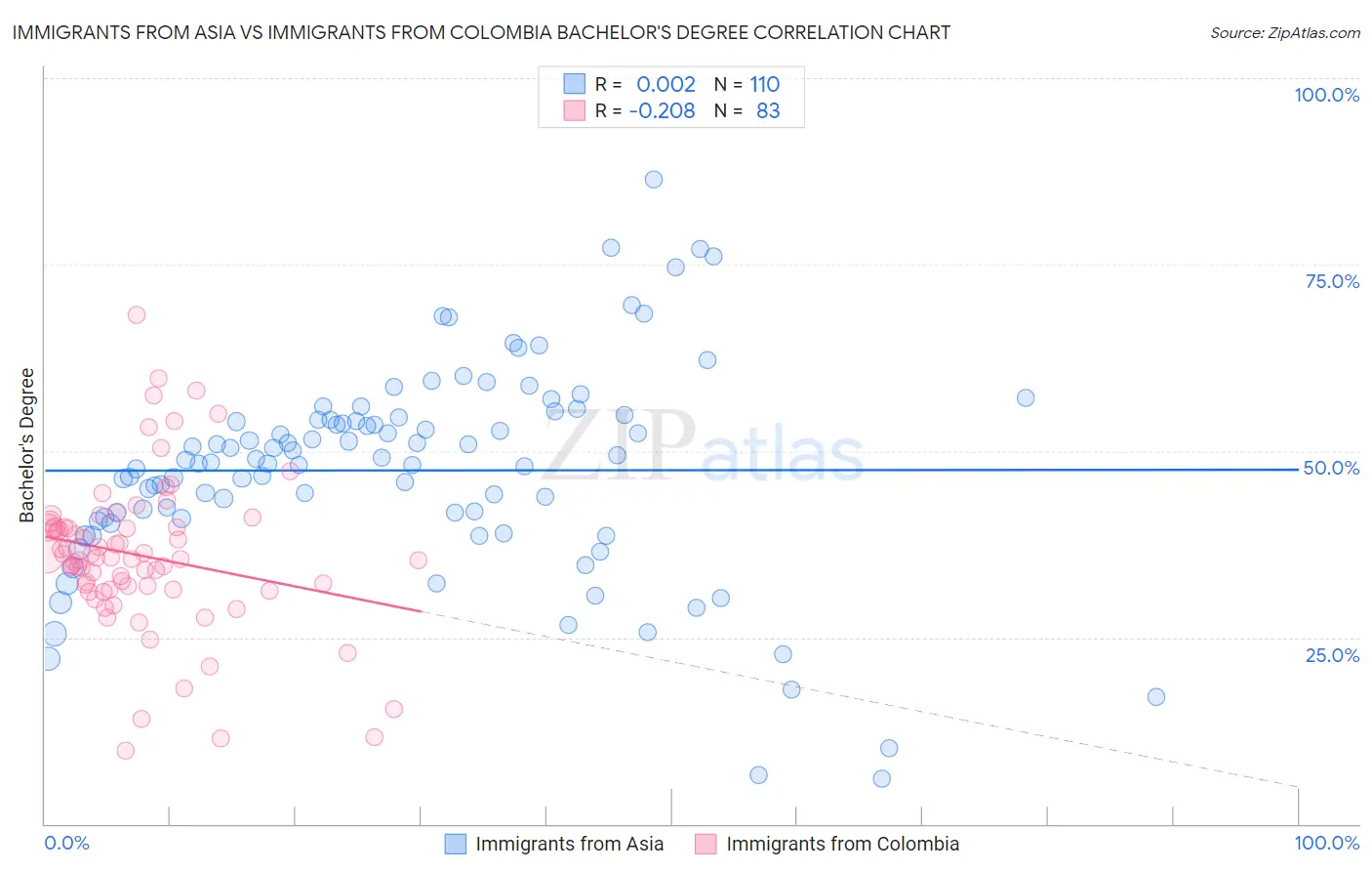 Immigrants from Asia vs Immigrants from Colombia Bachelor's Degree
