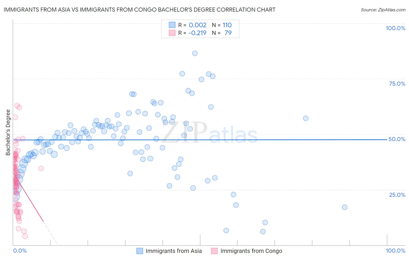 Immigrants from Asia vs Immigrants from Congo Bachelor's Degree