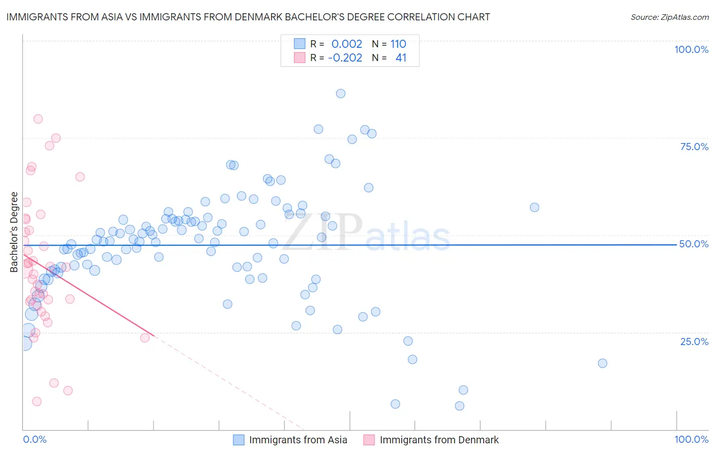 Immigrants from Asia vs Immigrants from Denmark Bachelor's Degree