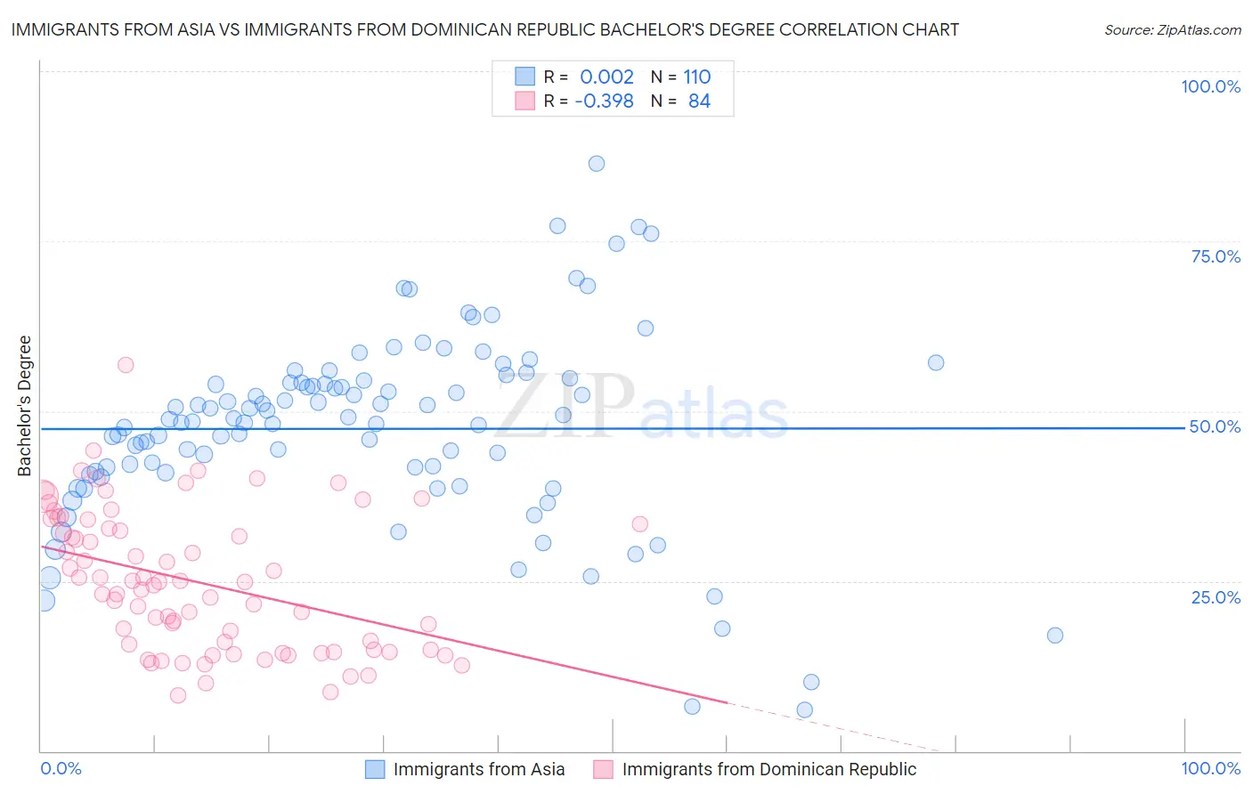 Immigrants from Asia vs Immigrants from Dominican Republic Bachelor's Degree