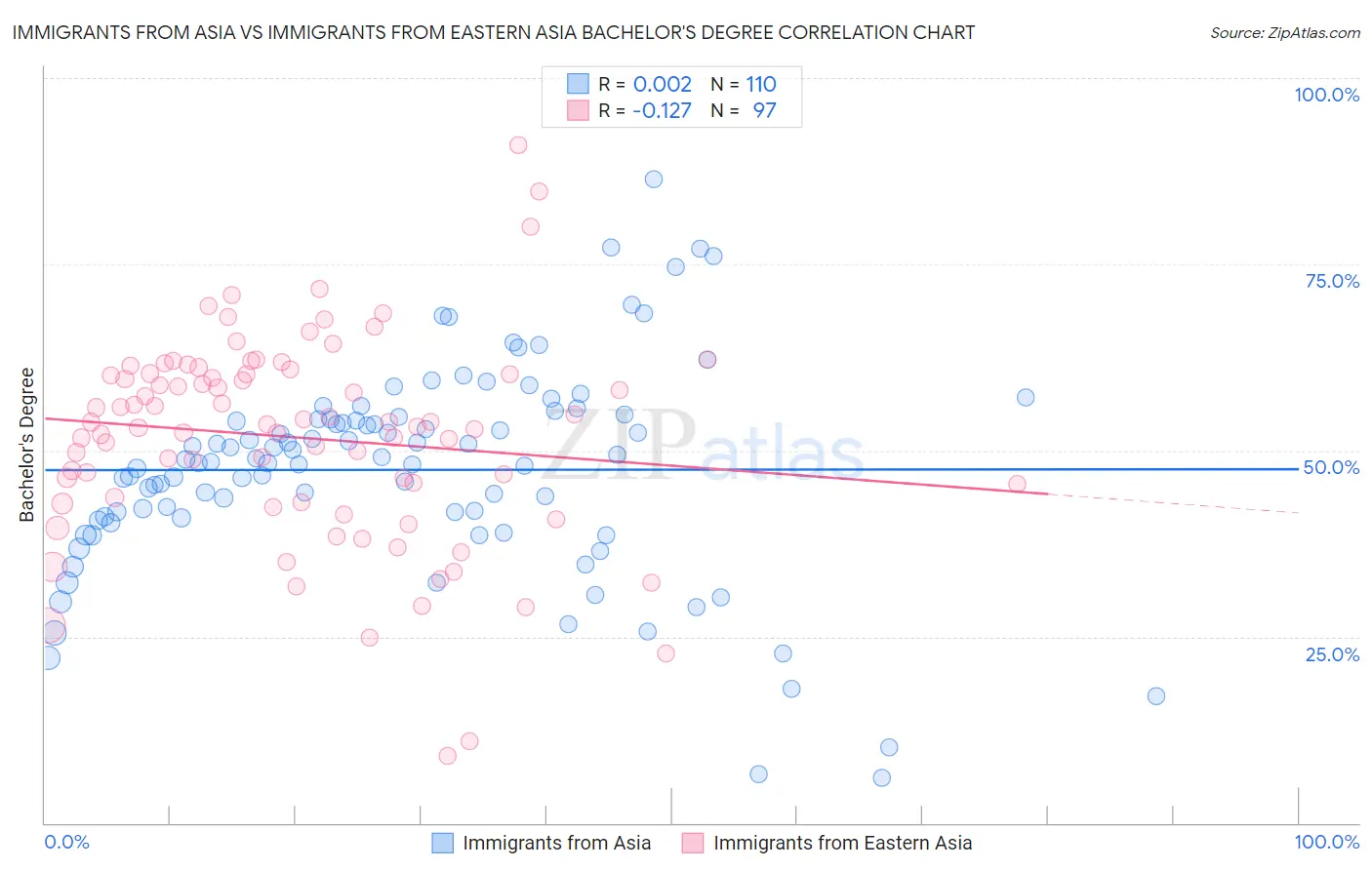 Immigrants from Asia vs Immigrants from Eastern Asia Bachelor's Degree