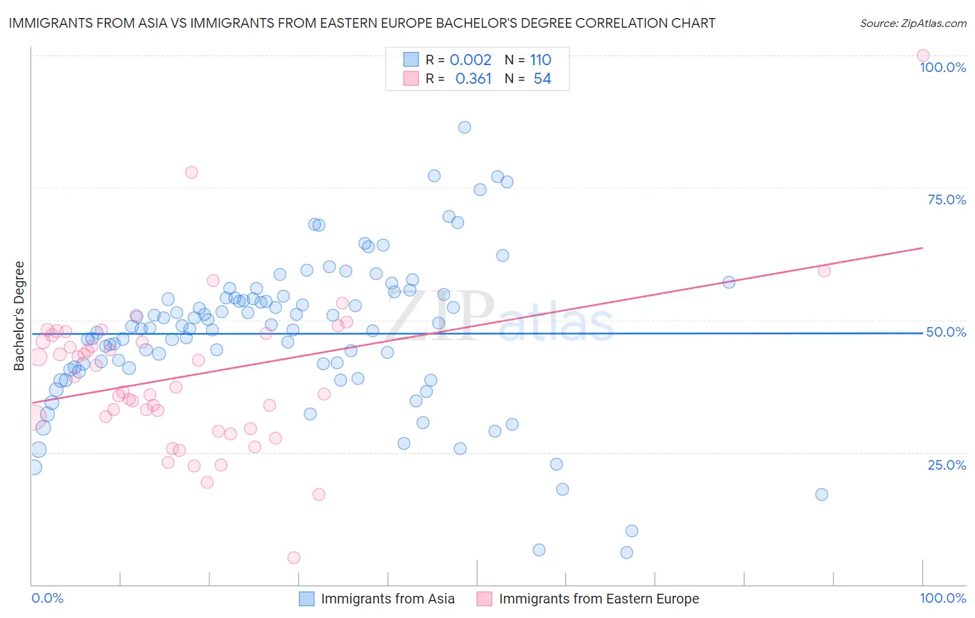 Immigrants from Asia vs Immigrants from Eastern Europe Bachelor's Degree