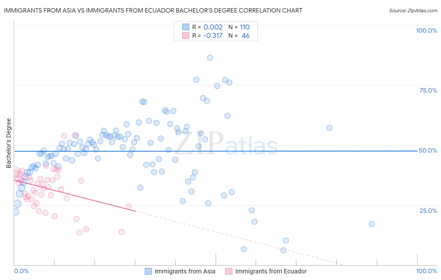 Immigrants from Asia vs Immigrants from Ecuador Bachelor's Degree