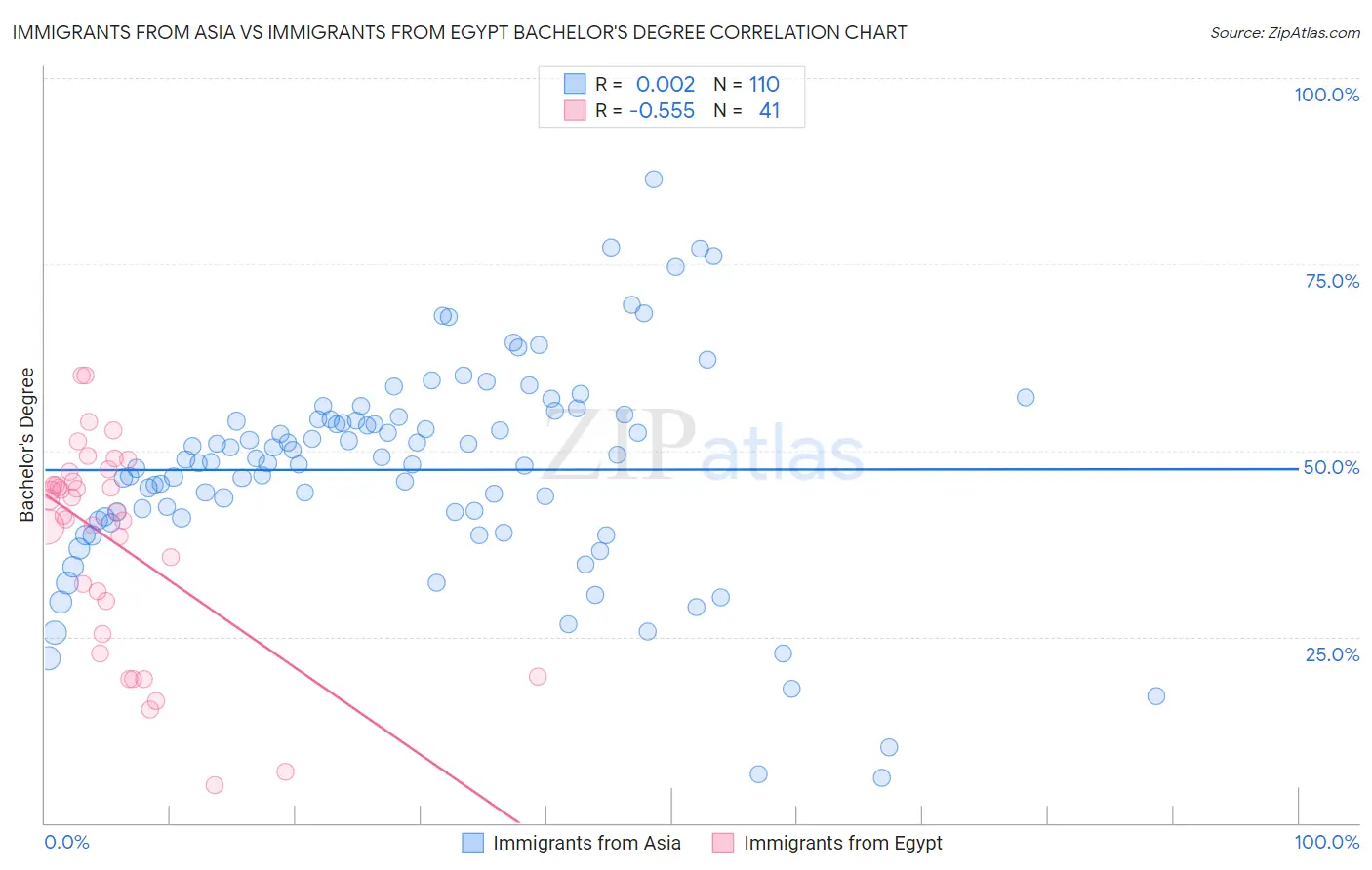 Immigrants from Asia vs Immigrants from Egypt Bachelor's Degree