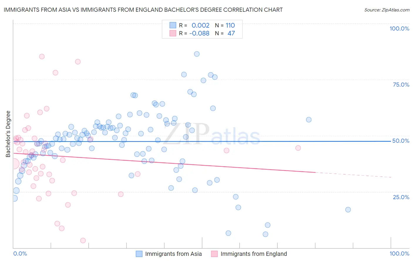 Immigrants from Asia vs Immigrants from England Bachelor's Degree