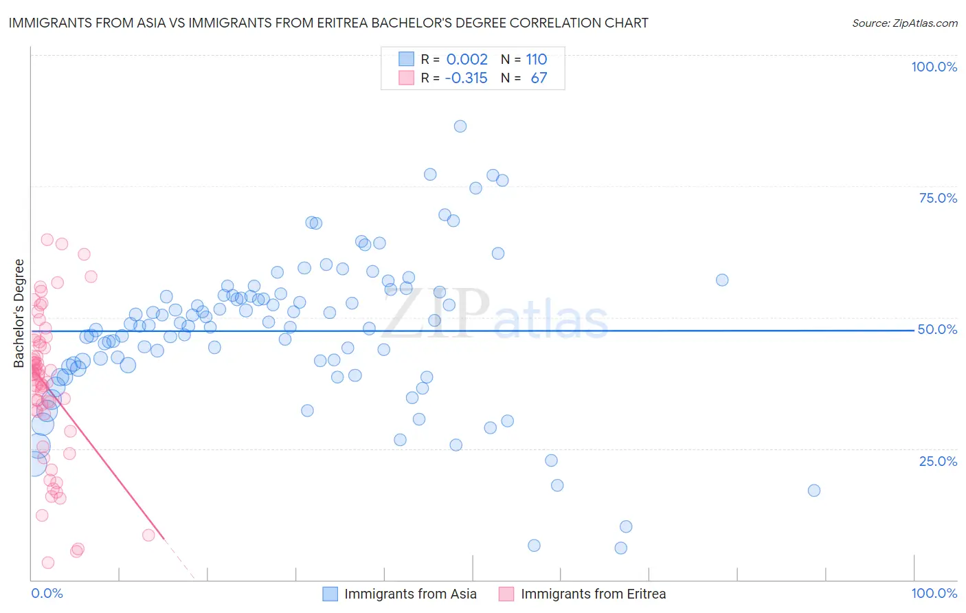 Immigrants from Asia vs Immigrants from Eritrea Bachelor's Degree