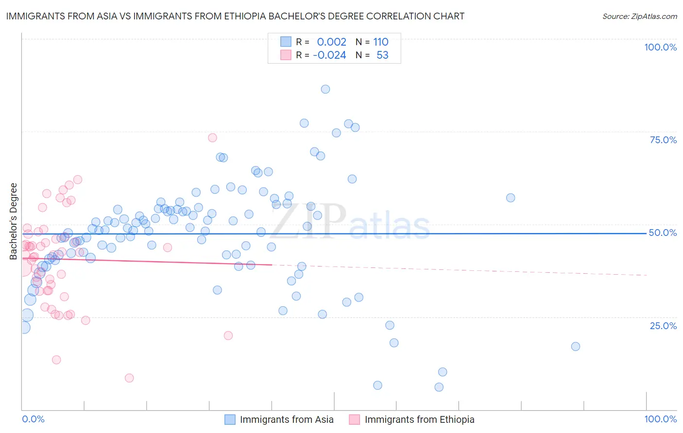 Immigrants from Asia vs Immigrants from Ethiopia Bachelor's Degree